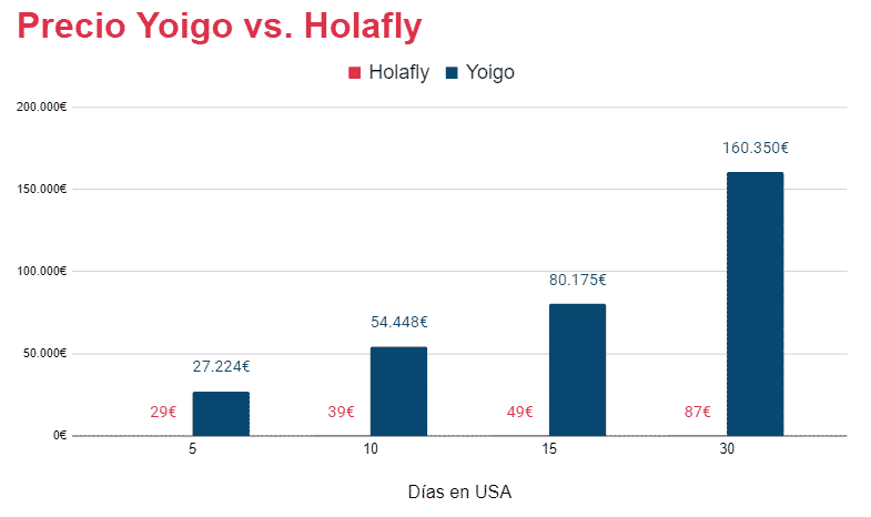 roaming yoigo en estados unidos vs 
sim prepago holafly