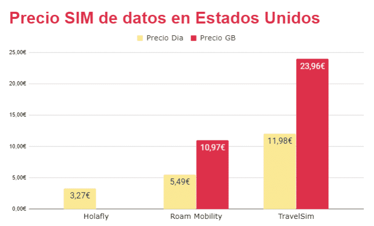 Comparativa coste tarjeta SIM USA