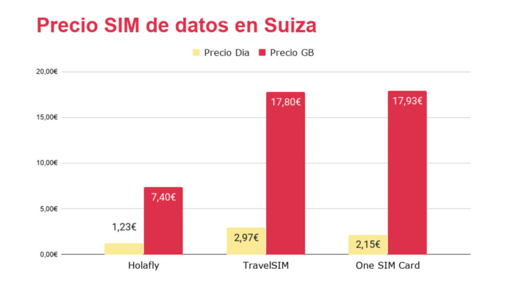 Gráfico precios de tarjetas sim prepago para suiza