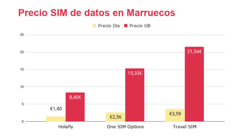 Cuadro comparativo de tarjetas SIM prepago para Marruecos
