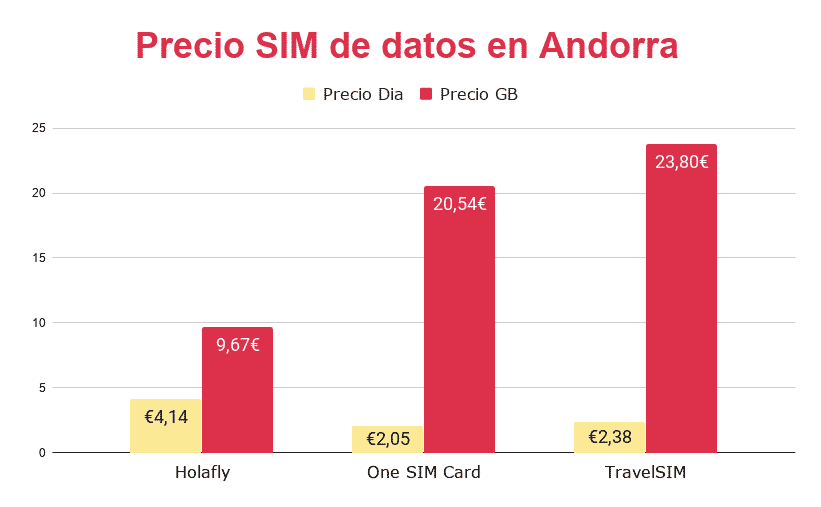 precio tarjetas sim Andorra